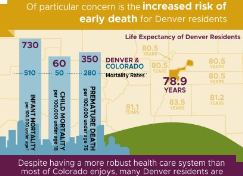 Denver Infographic